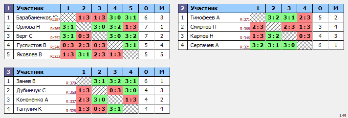 результаты турнира МАКС-400 TTLeadeR-Савеловская